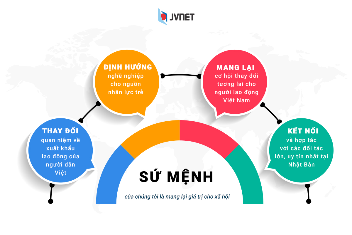 Sứ mệnh của công ty JVNET